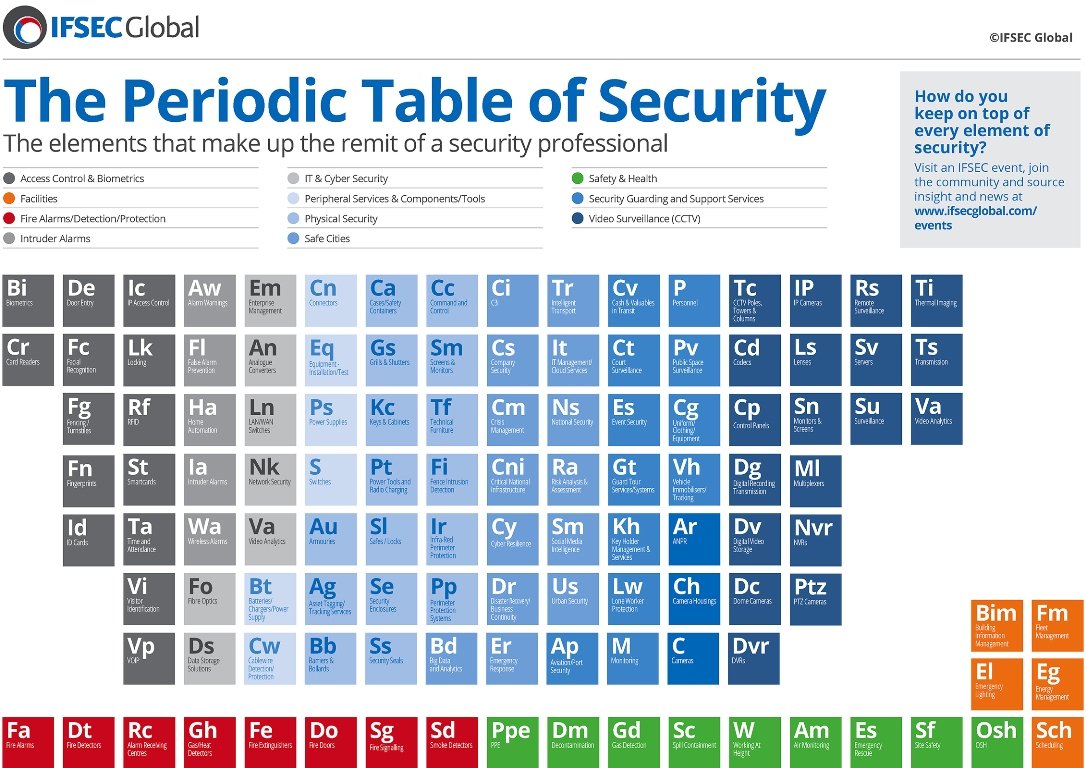 Periodic Table of Security