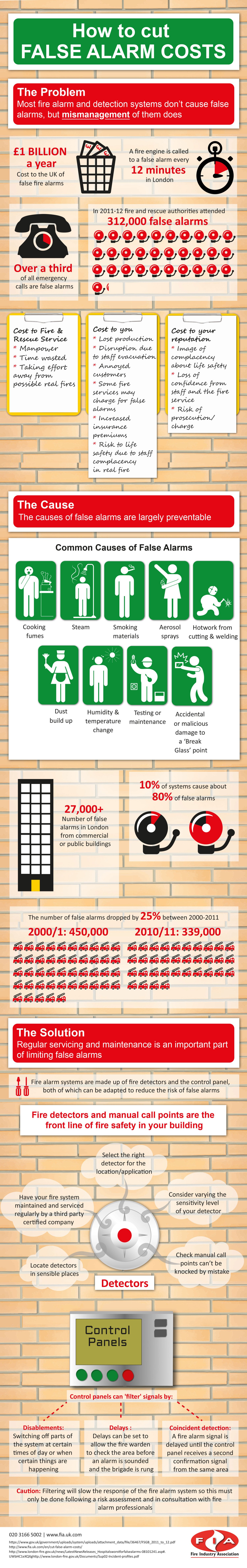Infographic How to Cut False Alarm Costs