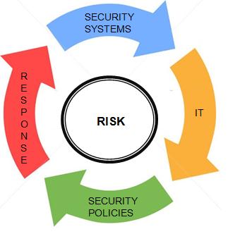 Security Convergence Education