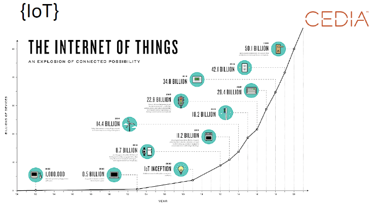 IoT Graph