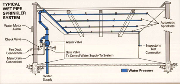 hospital fire sprinkler system design