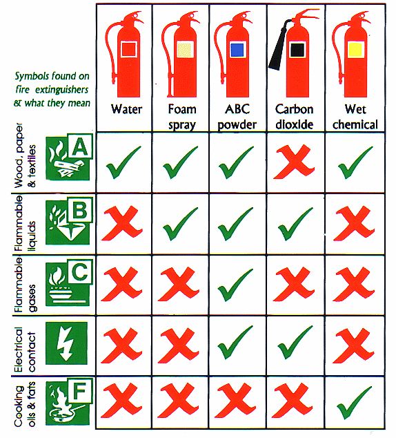 Fire Extinguisher Capacity Chart