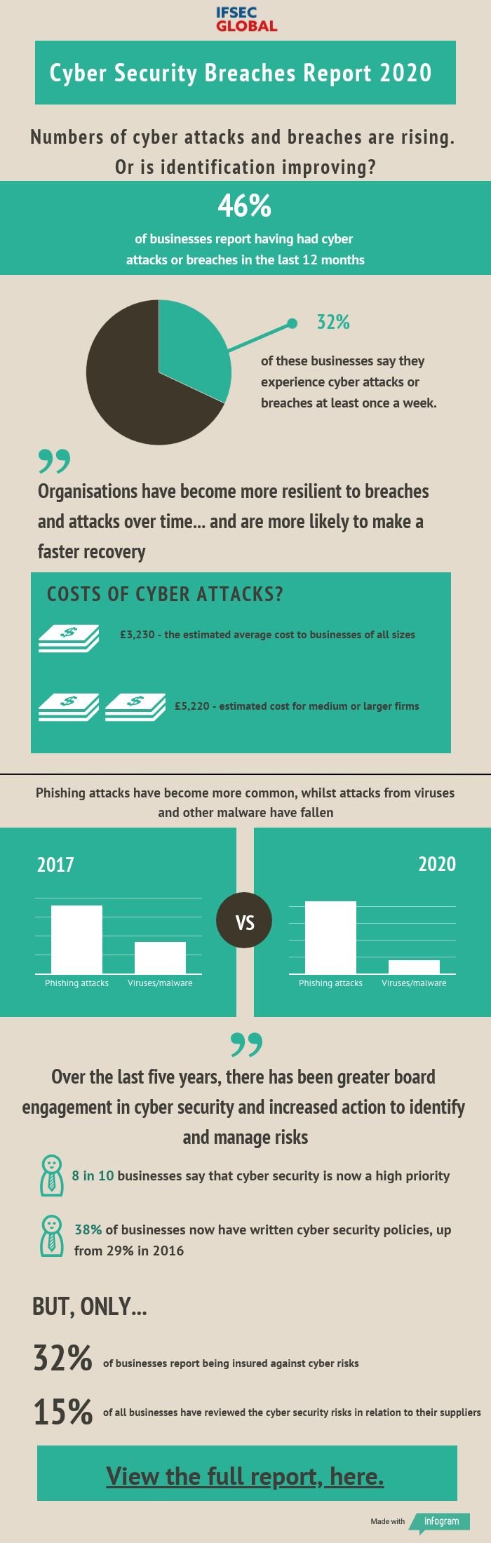Infographic Cyber Security Breaches Survey 2020 released